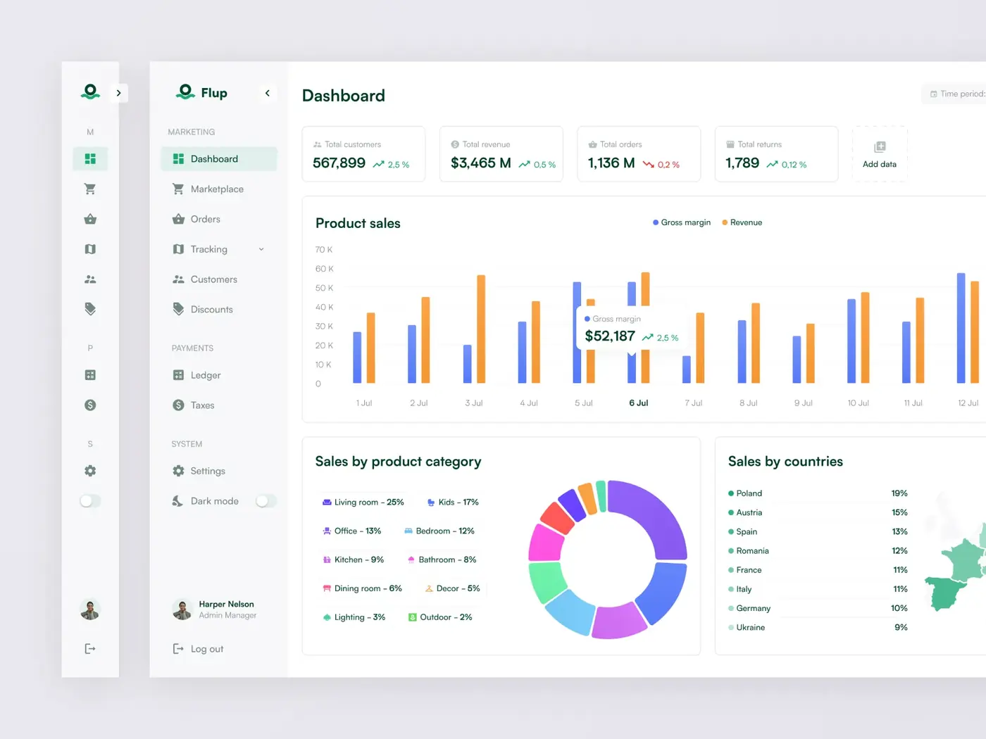 Sales dashboard showing customers, revenue, orders and returns with product sales charts by category and country