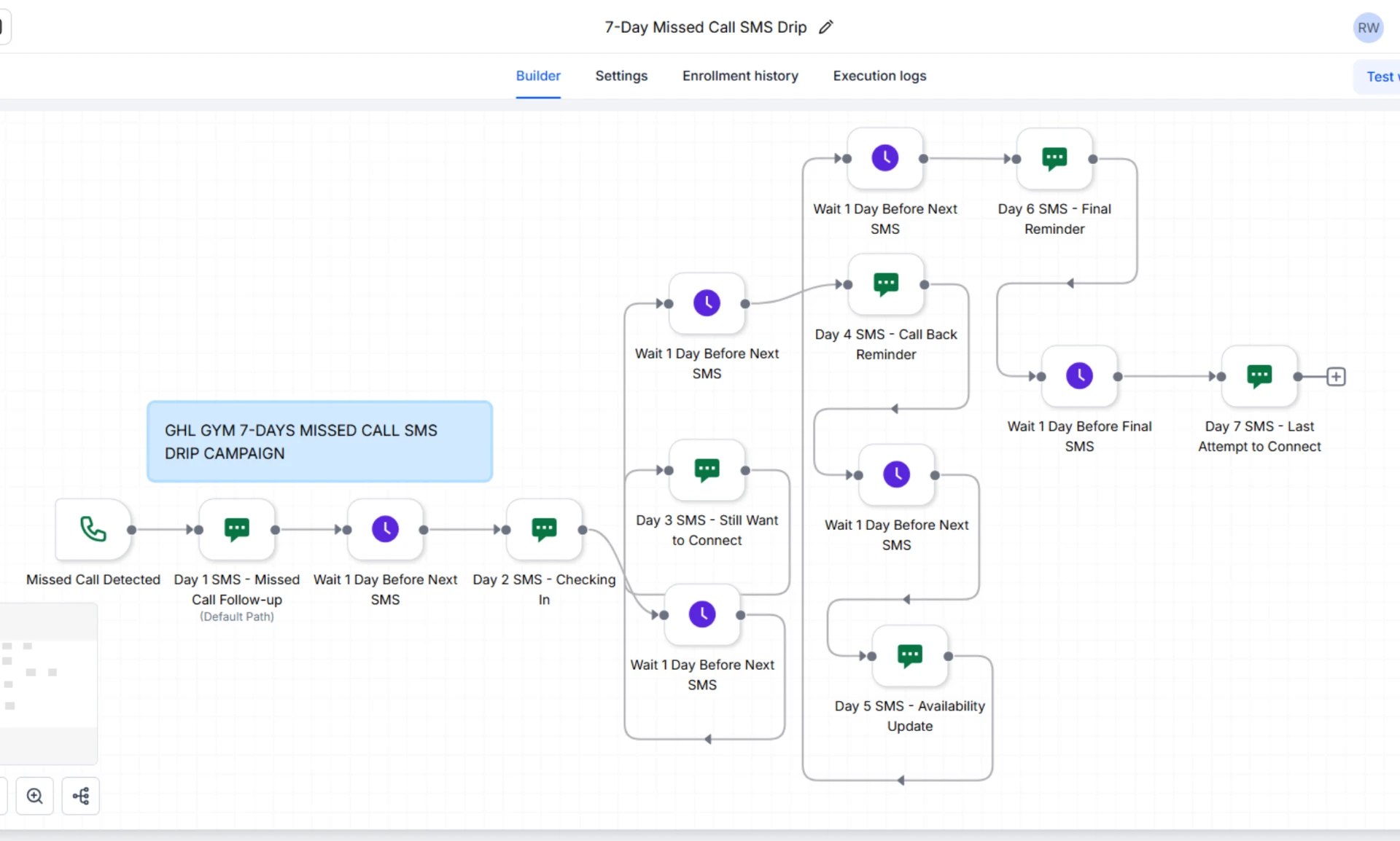 GoHighLevel workflow: a 7-day missed-call SMS drip for a gym, with a wait step between each daily message