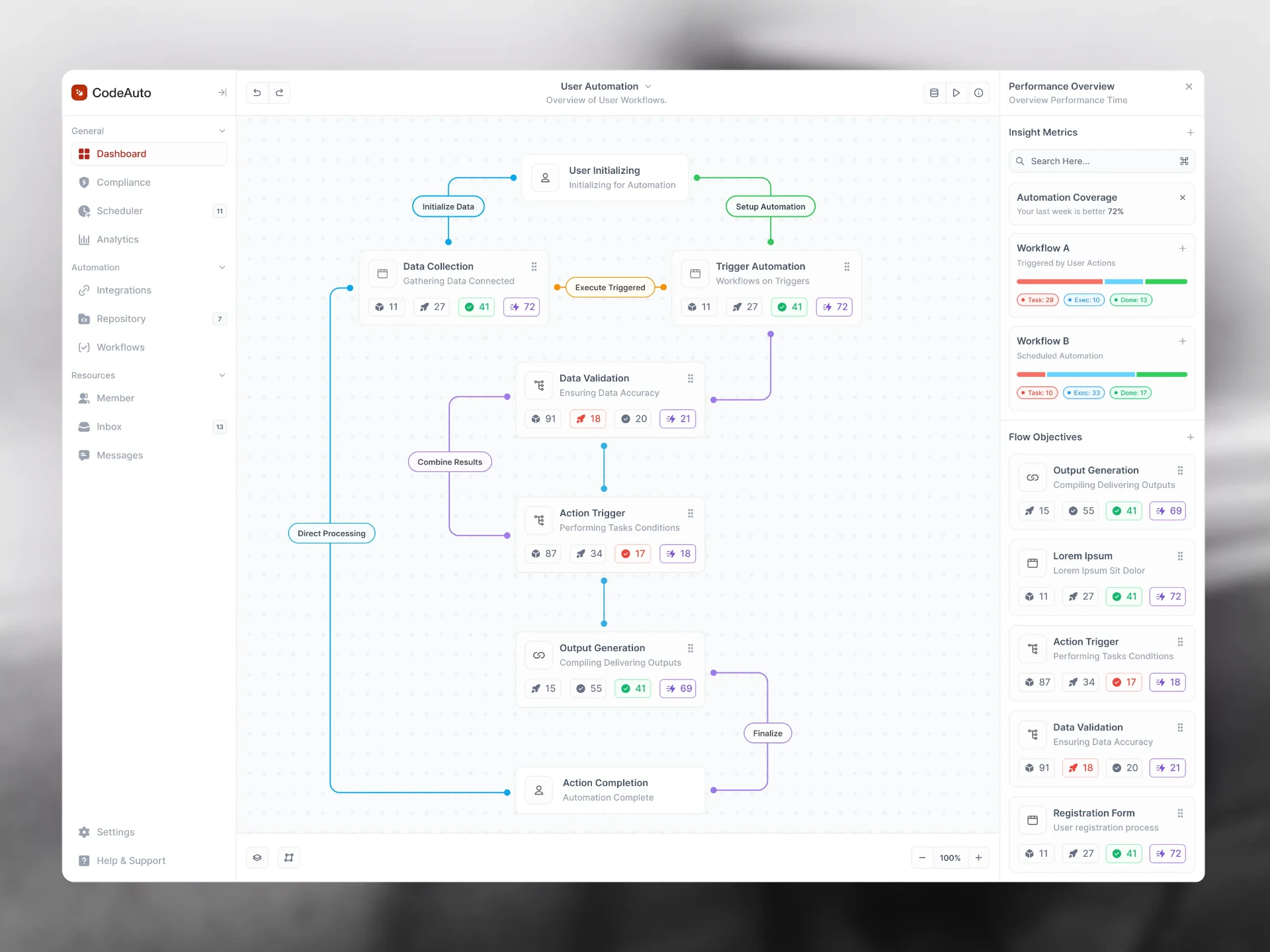Automation dashboard showing workflow nodes for data collection, validation and output alongside performance metrics