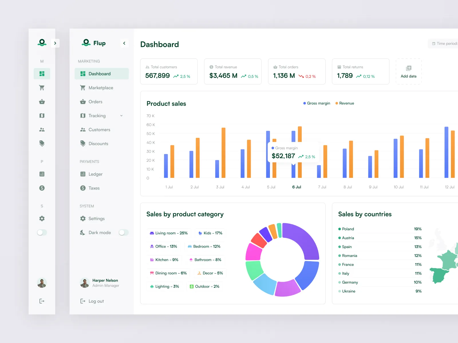 Sales dashboard showing customers, revenue, orders and returns with product sales charts by category and country