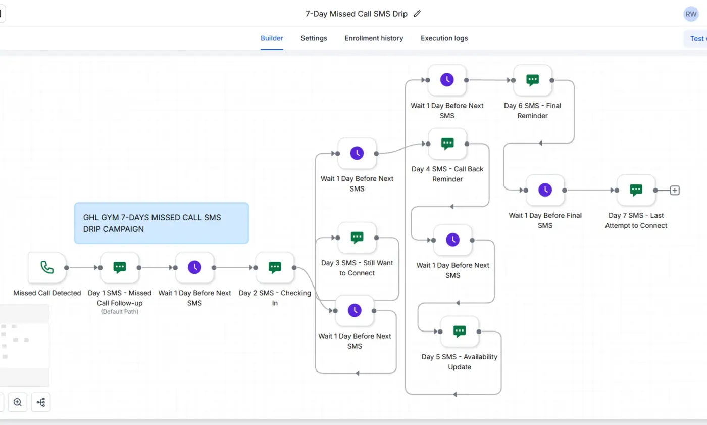 GoHighLevel workflow: a 7-day missed-call SMS drip for a gym, with a wait step between each daily message