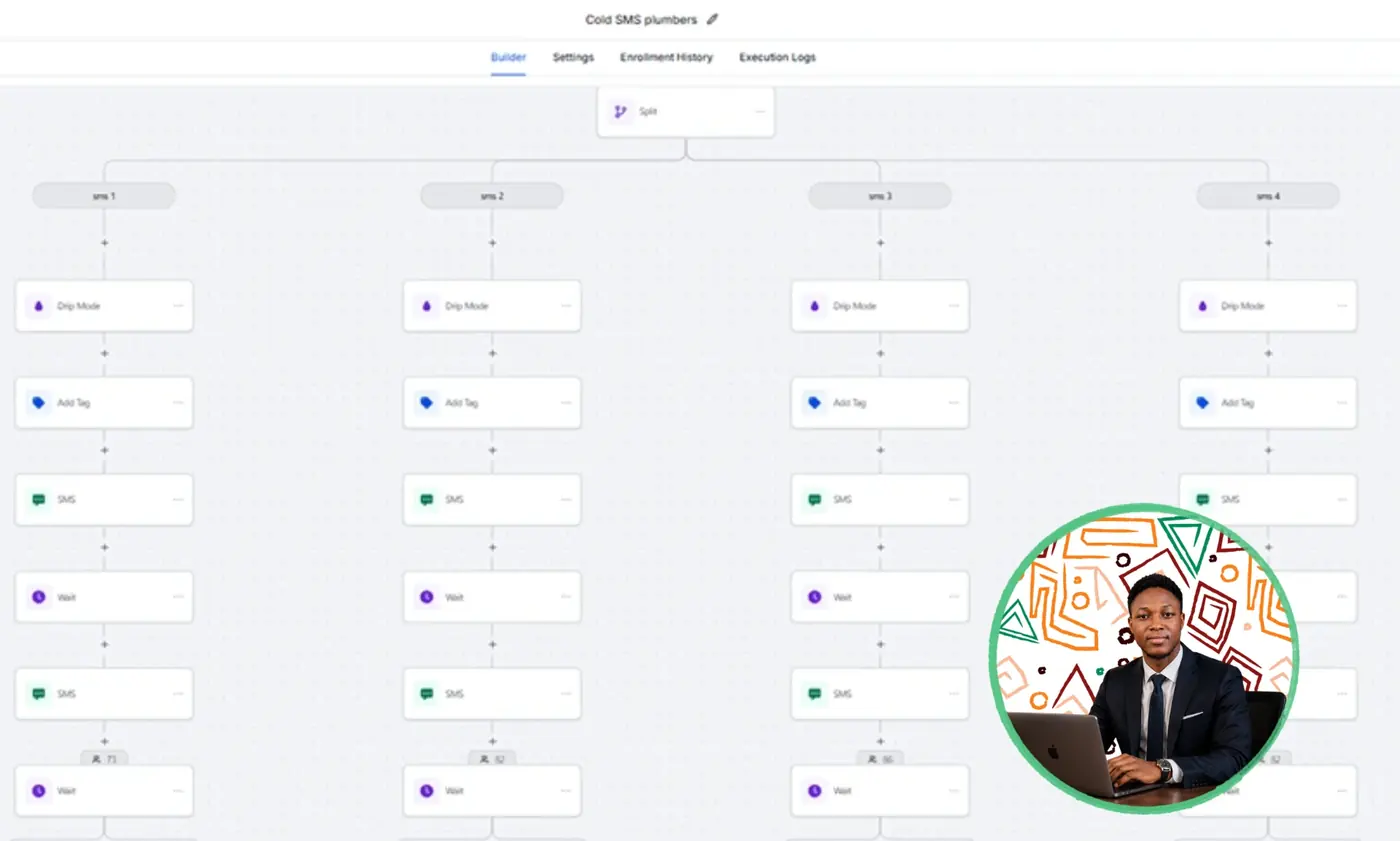 GoHighLevel workflow splitting a plumber outreach list into four SMS variants, each with drip mode, tagging and wait steps